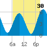 Hunting Island Bridge tide chart for Saturday, July 30, 2022