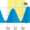 Hunting Island Bridge tide chart for Sunday, July 31, 2022