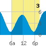 Hunting Island Bridge tide chart for Sunday, July 3, 2022