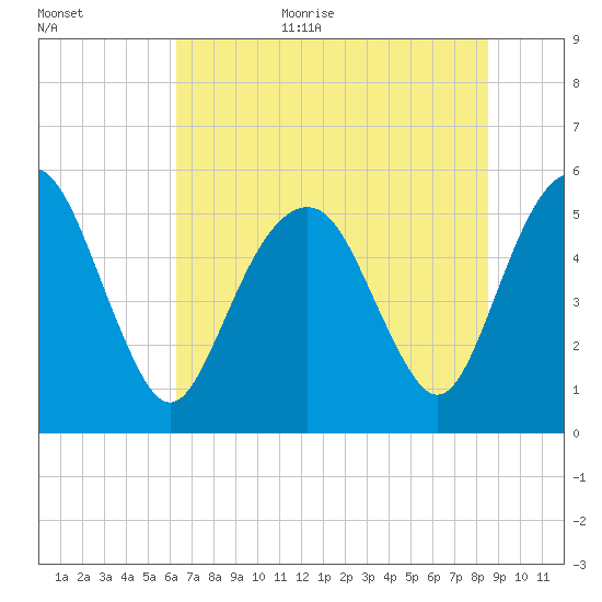 Hunting Island Bridge tide chart for Monday, July 4, 2022
