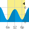 Hunting Island Bridge tide chart for Monday, July 4, 2022