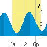 Hunting Island Bridge tide chart for Thursday, July 7, 2022