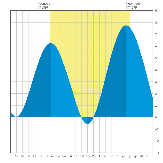 Hunting Island Bridge tide chart for Wednesday, August 10, 2022