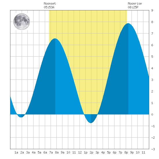 Hunting Island Bridge tide chart for Thursday, August 11, 2022