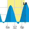 Hunting Island Bridge tide chart for Friday, August 12, 2022