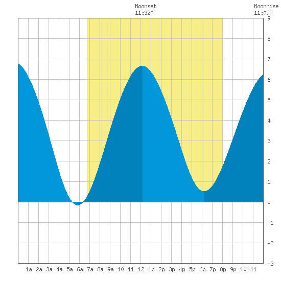Hunting Island Bridge tide chart for Tuesday, August 16, 2022
