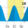 Hunting Island Bridge tide chart for Tuesday, August 16, 2022