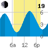 Hunting Island Bridge tide chart for Friday, August 19, 2022