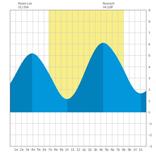 Hunting Island Bridge tide chart for Sunday, August 21, 2022