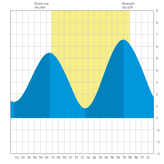 Hunting Island Bridge tide chart for Wednesday, August 24, 2022