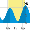 Hunting Island Bridge tide chart for Friday, August 26, 2022