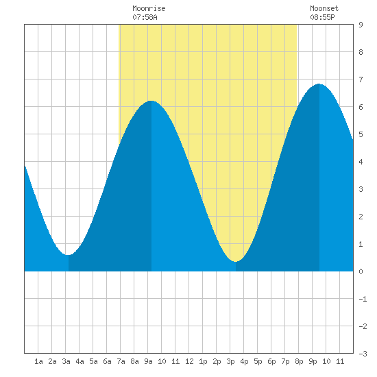 Hunting Island Bridge tide chart for Sunday, August 28, 2022