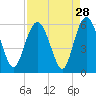 Hunting Island Bridge tide chart for Sunday, August 28, 2022