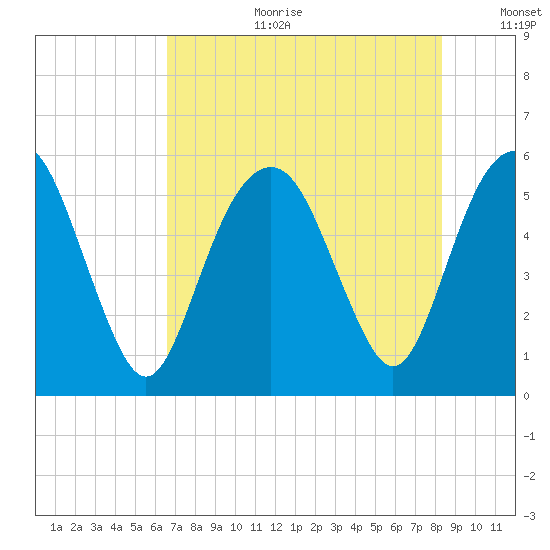 Hunting Island Bridge tide chart for Tuesday, August 2, 2022