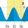 Hunting Island Bridge tide chart for Tuesday, August 2, 2022