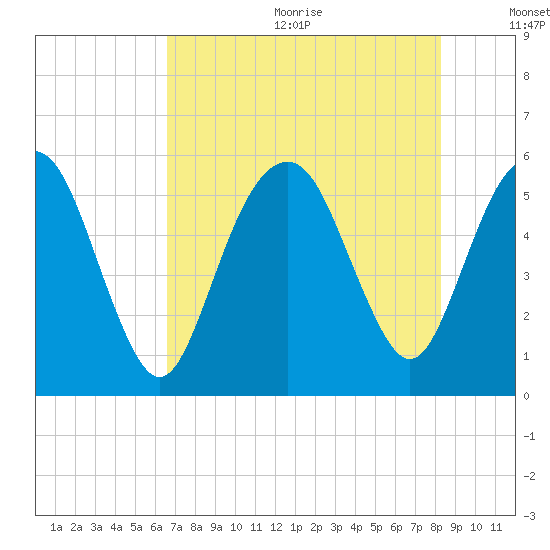Hunting Island Bridge tide chart for Wednesday, August 3, 2022