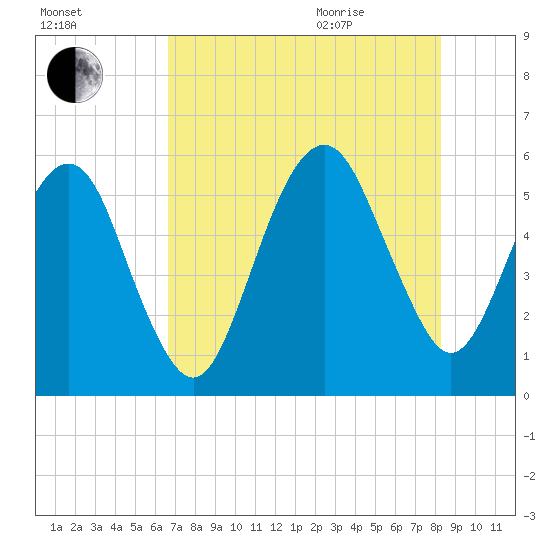 Hunting Island Bridge tide chart for Friday, August 5, 2022