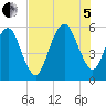 Hunting Island Bridge tide chart for Friday, August 5, 2022