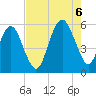 Hunting Island Bridge tide chart for Saturday, August 6, 2022