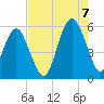 Hunting Island Bridge tide chart for Sunday, August 7, 2022