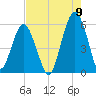 Hunting Island Bridge tide chart for Tuesday, August 9, 2022