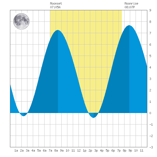 Hunting Island Bridge tide chart for Saturday, September 10, 2022