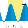 Hunting Island Bridge tide chart for Sunday, September 11, 2022