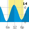Hunting Island Bridge tide chart for Wednesday, September 14, 2022