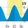 Hunting Island Bridge tide chart for Thursday, September 15, 2022