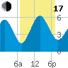 Hunting Island Bridge tide chart for Saturday, September 17, 2022