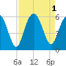 Hunting Island Bridge tide chart for Thursday, September 1, 2022