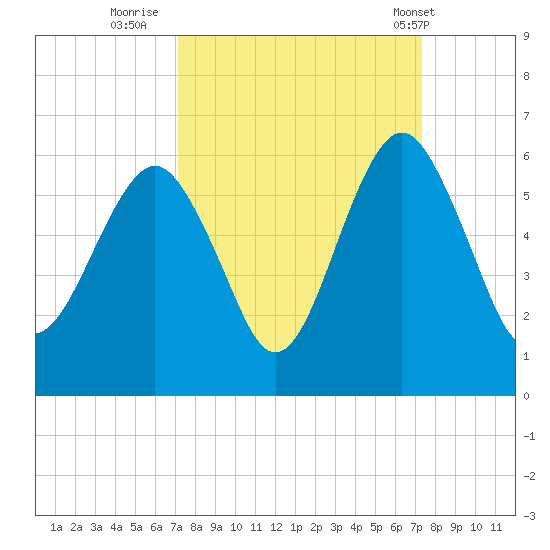Hunting Island Bridge tide chart for Thursday, September 22, 2022