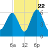 Hunting Island Bridge tide chart for Thursday, September 22, 2022