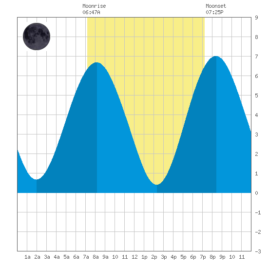Hunting Island Bridge tide chart for Sunday, September 25, 2022