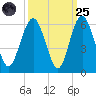 Hunting Island Bridge tide chart for Sunday, September 25, 2022