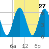 Hunting Island Bridge tide chart for Tuesday, September 27, 2022
