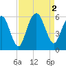 Hunting Island Bridge tide chart for Friday, September 2, 2022