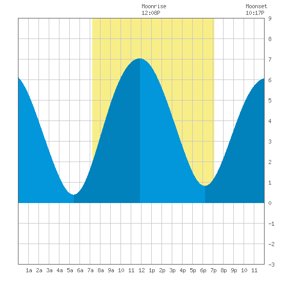 Hunting Island Bridge tide chart for Friday, September 30, 2022