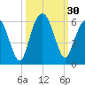 Hunting Island Bridge tide chart for Friday, September 30, 2022