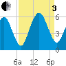 Hunting Island Bridge tide chart for Saturday, September 3, 2022