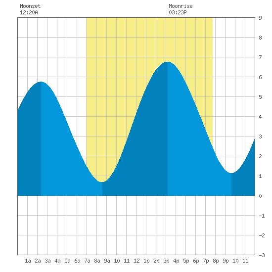 Hunting Island Bridge tide chart for Sunday, September 4, 2022