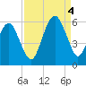 Hunting Island Bridge tide chart for Sunday, September 4, 2022
