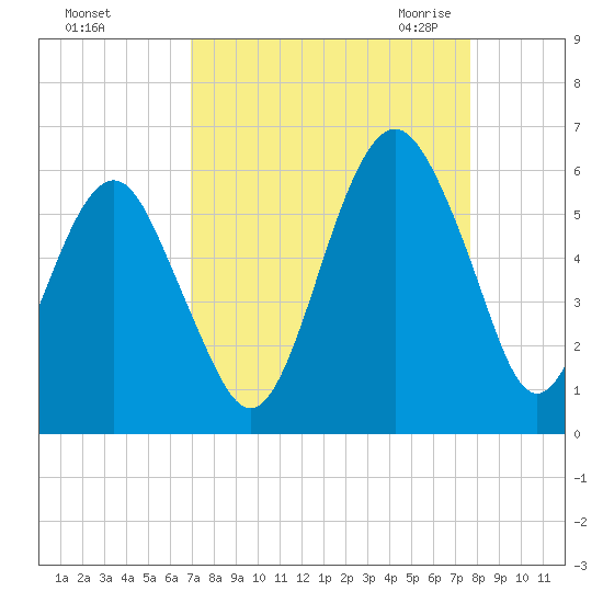 Hunting Island Bridge tide chart for Monday, September 5, 2022