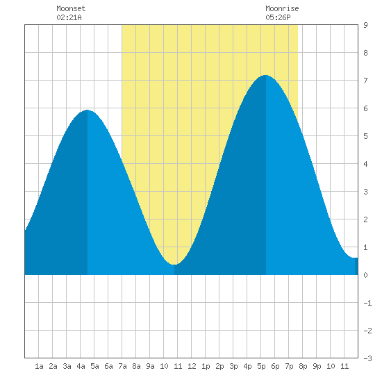 Hunting Island Bridge tide chart for Tuesday, September 6, 2022