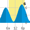 Hunting Island Bridge tide chart for Tuesday, September 6, 2022