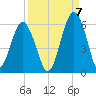 Hunting Island Bridge tide chart for Wednesday, September 7, 2022