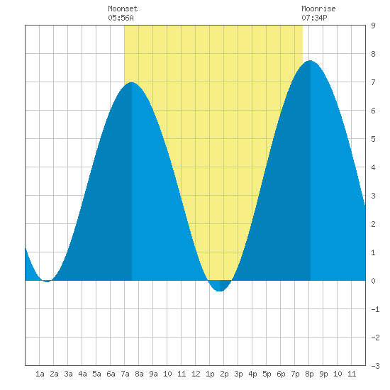 Hunting Island Bridge tide chart for Friday, September 9, 2022