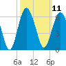 Hunting Island Bridge tide chart for Tuesday, October 11, 2022