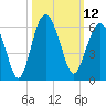 Hunting Island Bridge tide chart for Wednesday, October 12, 2022