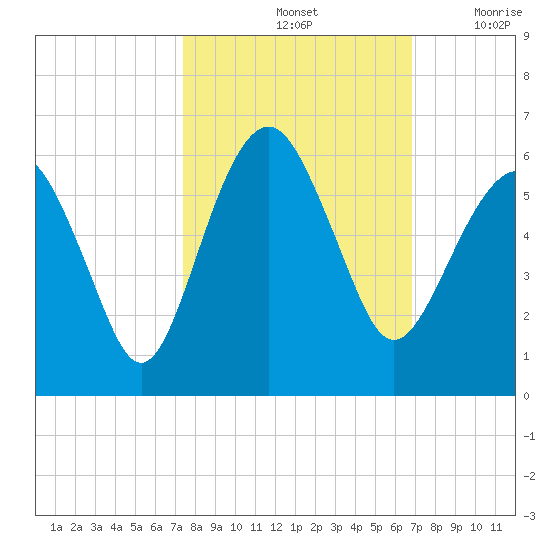 Hunting Island Bridge tide chart for Friday, October 14, 2022